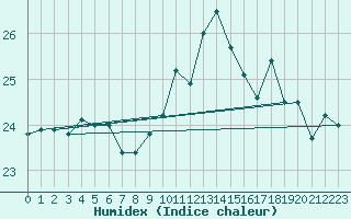 Courbe de l'humidex pour Pointe de Chassiron (17)