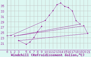 Courbe du refroidissement olien pour Bardenas Reales