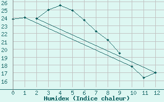 Courbe de l'humidex pour Canungra