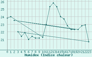 Courbe de l'humidex pour Pointe de Chassiron (17)