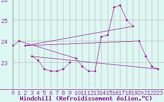 Courbe du refroidissement olien pour Biarritz (64)