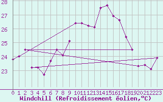 Courbe du refroidissement olien pour Cap Corse (2B)
