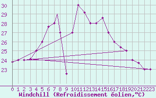 Courbe du refroidissement olien pour Hatay