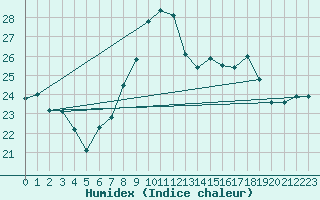 Courbe de l'humidex pour Cherbourg (50)