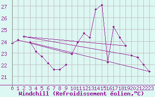 Courbe du refroidissement olien pour Luc-sur-Orbieu (11)