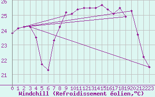 Courbe du refroidissement olien pour Cap Corse (2B)
