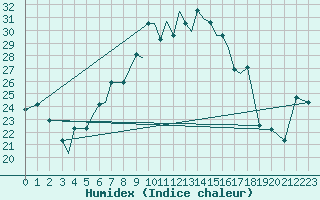 Courbe de l'humidex pour Aktion Airport