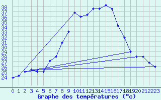 Courbe de tempratures pour Trapani / Birgi