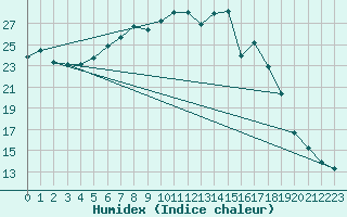 Courbe de l'humidex pour Retie (Be)