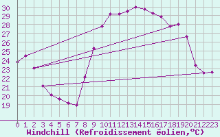 Courbe du refroidissement olien pour Perpignan (66)