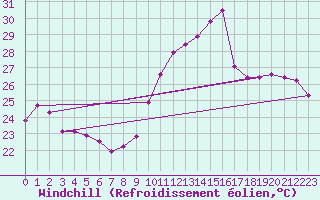 Courbe du refroidissement olien pour Gruissan (11)