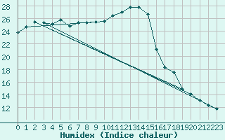 Courbe de l'humidex pour Courcouronnes (91)