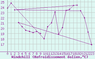 Courbe du refroidissement olien pour Epinal (88)