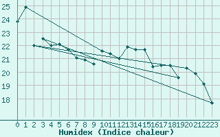 Courbe de l'humidex pour Biscarrosse (40)