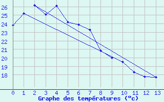 Courbe de tempratures pour Biloela Thangool Airport