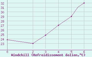 Courbe du refroidissement olien pour Zabol