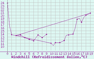 Courbe du refroidissement olien pour Amarillo, Amarillo International Airport
