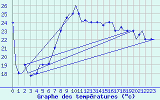 Courbe de tempratures pour Palermo / Punta Raisi