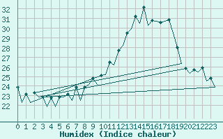 Courbe de l'humidex pour Bardenas Reales