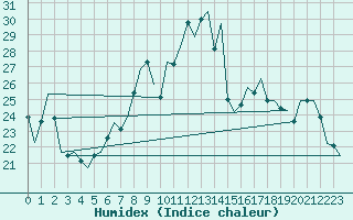 Courbe de l'humidex pour Niederstetten