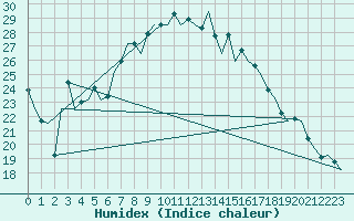 Courbe de l'humidex pour Bremen