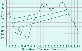 Courbe de l'humidex pour Brescia / Montichia