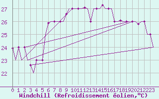 Courbe du refroidissement olien pour Palermo / Punta Raisi