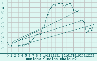 Courbe de l'humidex pour Wien / Schwechat-Flughafen