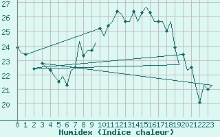 Courbe de l'humidex pour Duesseldorf