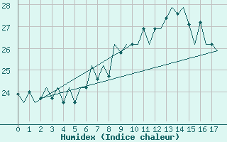 Courbe de l'humidex pour Ibiza (Esp)