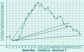 Courbe de l'humidex pour Andravida Airport