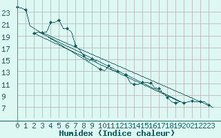 Courbe de l'humidex pour Beograd / Surcin