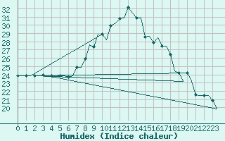 Courbe de l'humidex pour Osijek / Cepin