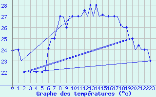 Courbe de tempratures pour Gnes (It)