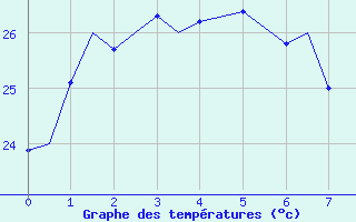 Courbe de tempratures pour Minamidaitojima