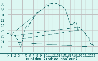 Courbe de l'humidex pour Malatya / Erhac