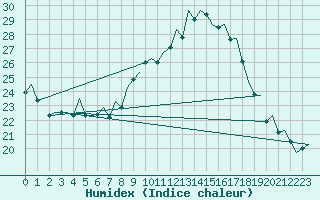 Courbe de l'humidex pour Logrono (Esp)