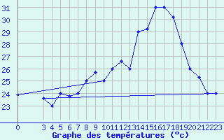 Courbe de tempratures pour Al Hoceima