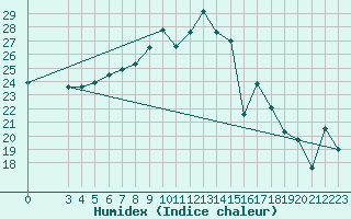 Courbe de l'humidex pour Chisineu Cris
