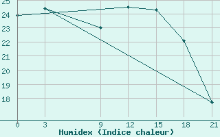 Courbe de l'humidex pour Florina