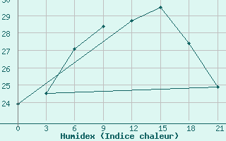 Courbe de l'humidex pour Valaam Island