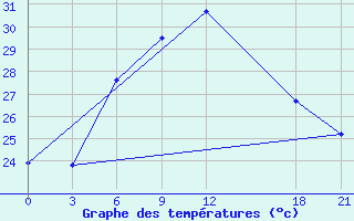 Courbe de tempratures pour Dabaa