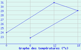 Courbe de tempratures pour Bohicon