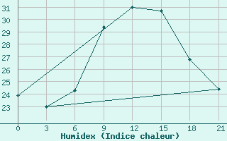 Courbe de l'humidex pour Topolcani-Pgc