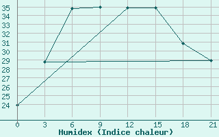 Courbe de l'humidex pour Birsk