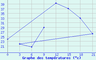 Courbe de tempratures pour Monte Real