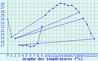 Courbe de tempratures pour Salon-de-Provence (13)
