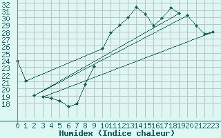 Courbe de l'humidex pour Bziers Cap d'Agde (34)