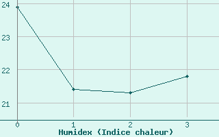 Courbe de l'humidex pour Wusterwitz