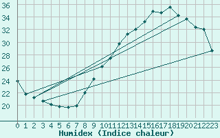 Courbe de l'humidex pour Tarbes (65)